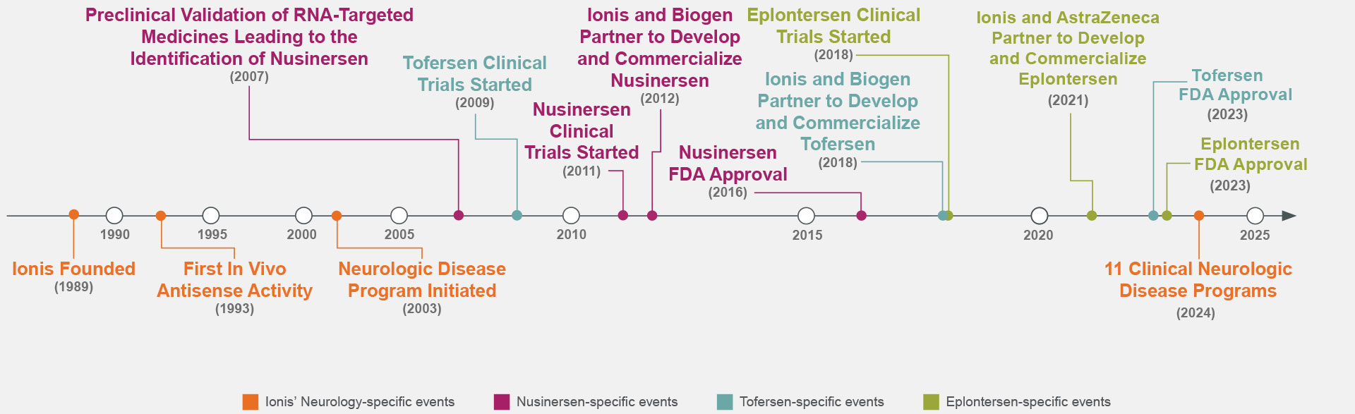 Ionis developing therapies timeline chart 